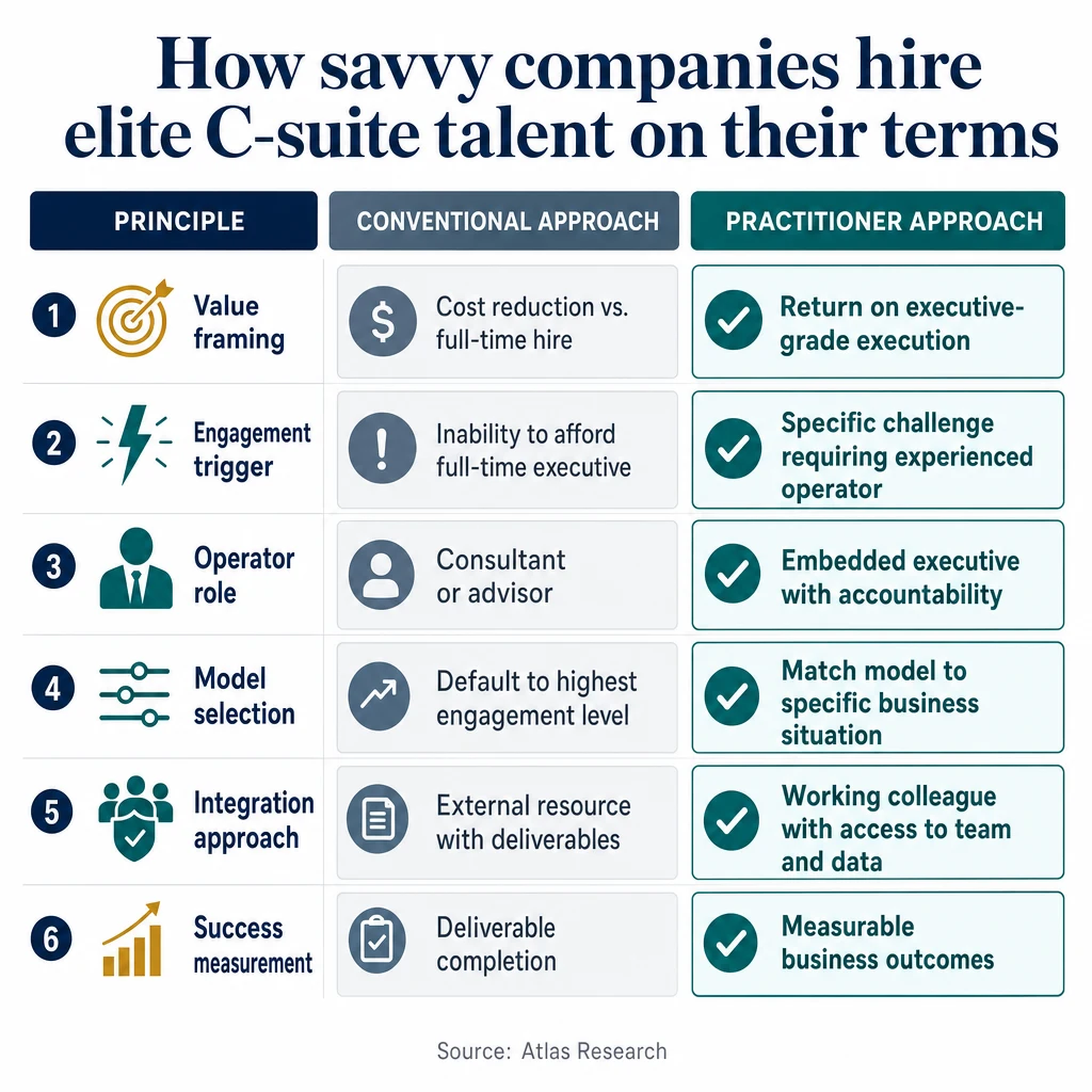 Infographic: How savvy companies hire elite C-suite talent on their terms